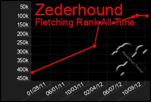 Total Graph of Zederhound