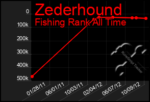 Total Graph of Zederhound