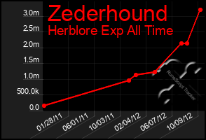 Total Graph of Zederhound