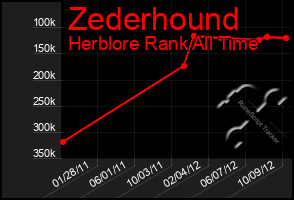 Total Graph of Zederhound