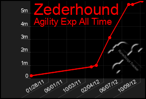 Total Graph of Zederhound