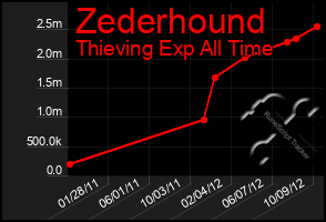 Total Graph of Zederhound