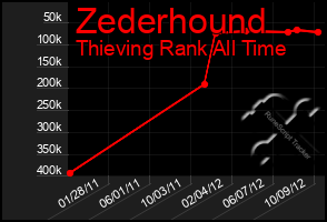 Total Graph of Zederhound