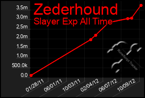 Total Graph of Zederhound