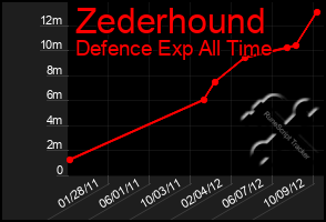 Total Graph of Zederhound