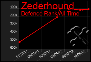 Total Graph of Zederhound