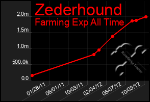 Total Graph of Zederhound