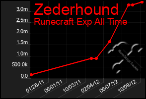 Total Graph of Zederhound