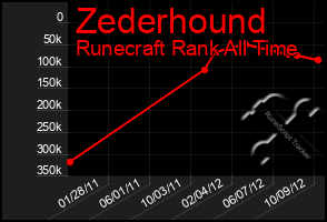 Total Graph of Zederhound