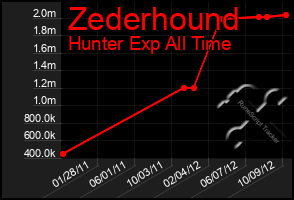 Total Graph of Zederhound