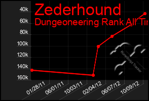 Total Graph of Zederhound