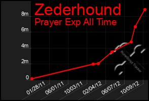 Total Graph of Zederhound