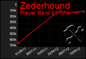 Total Graph of Zederhound