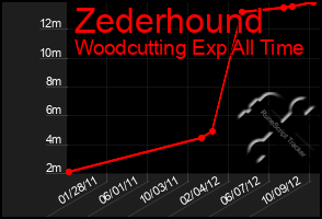 Total Graph of Zederhound