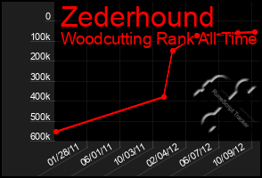 Total Graph of Zederhound