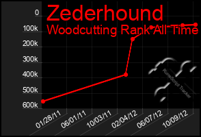 Total Graph of Zederhound