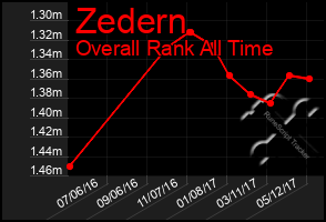 Total Graph of Zedern