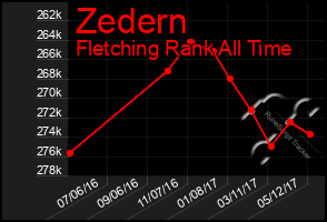 Total Graph of Zedern