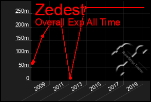 Total Graph of Zedest