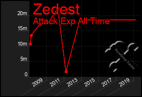 Total Graph of Zedest