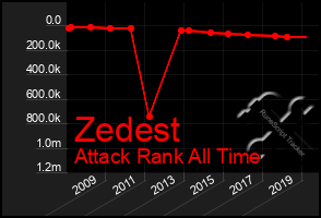 Total Graph of Zedest