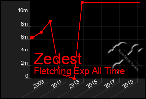 Total Graph of Zedest