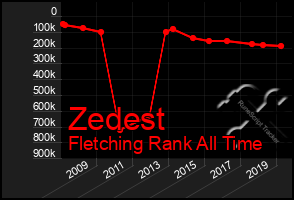 Total Graph of Zedest