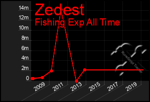 Total Graph of Zedest