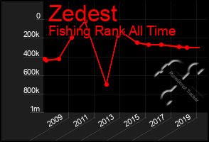 Total Graph of Zedest