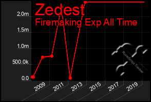 Total Graph of Zedest