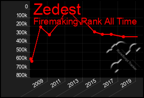 Total Graph of Zedest