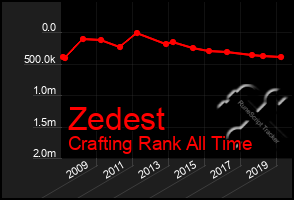 Total Graph of Zedest