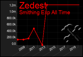 Total Graph of Zedest