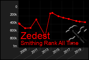 Total Graph of Zedest