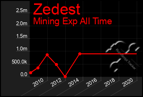 Total Graph of Zedest