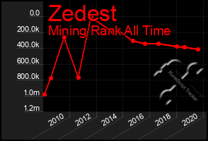 Total Graph of Zedest