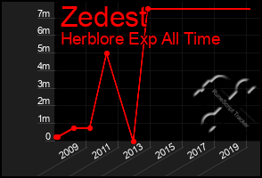 Total Graph of Zedest