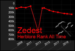 Total Graph of Zedest