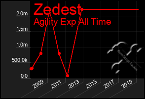 Total Graph of Zedest