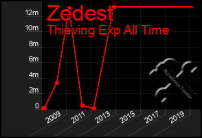 Total Graph of Zedest