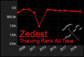 Total Graph of Zedest