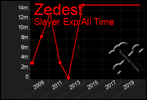 Total Graph of Zedest