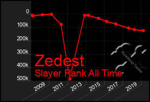 Total Graph of Zedest