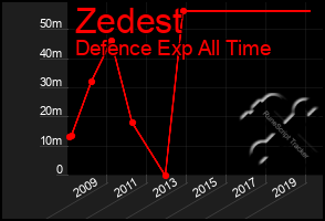 Total Graph of Zedest