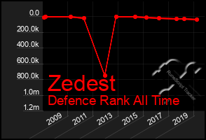 Total Graph of Zedest