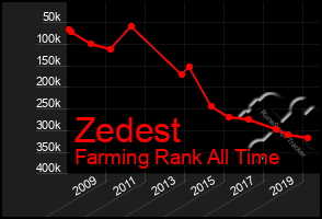 Total Graph of Zedest