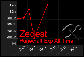 Total Graph of Zedest