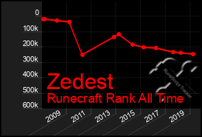 Total Graph of Zedest