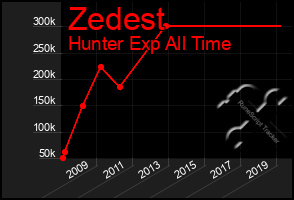 Total Graph of Zedest