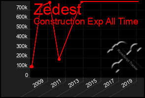 Total Graph of Zedest